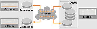 Figure 1. All recorders share a volume group with RAID 6. The maximum data throughput is shared between the devices. The access speed for each recorder is limited. © Geutebr&#252;ck